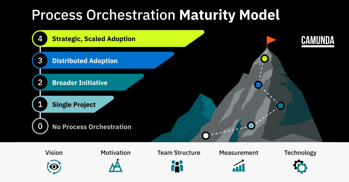 Process Orchestration Maturity Model Camunda