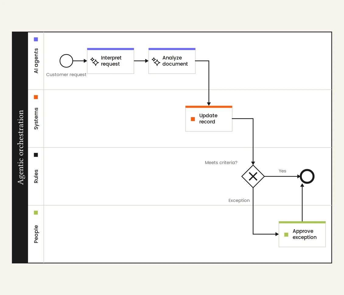 One orchestrated process across four lanes — AI agents, systems, rules and people — from a customer request to an approved exception