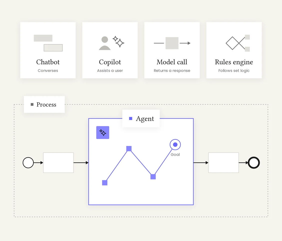 A chatbot, a copilot, a model call and a rules engine above one process in which an agent works toward a goal