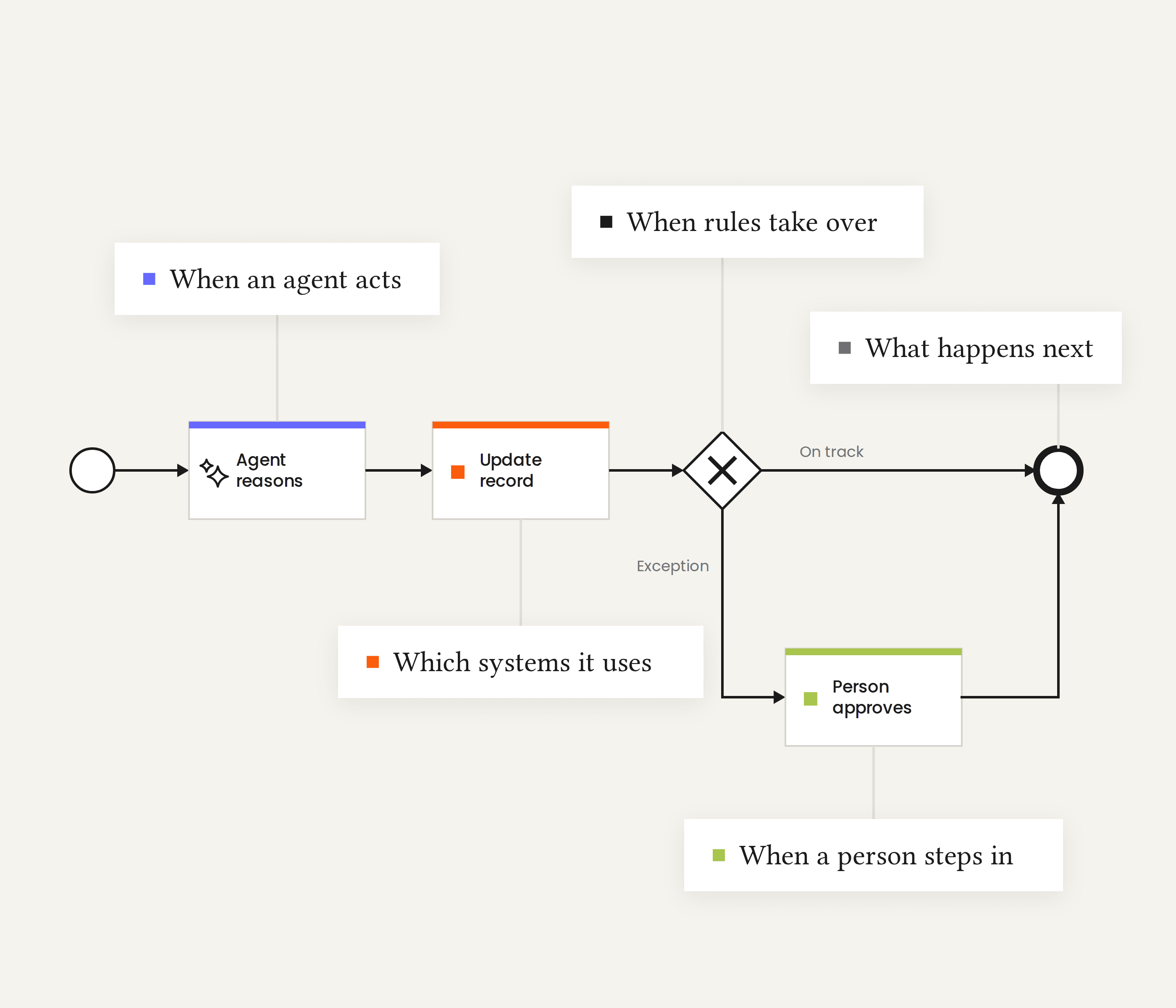 Separate agent actions drawn as one coordinated process with handoffs and escalations in place