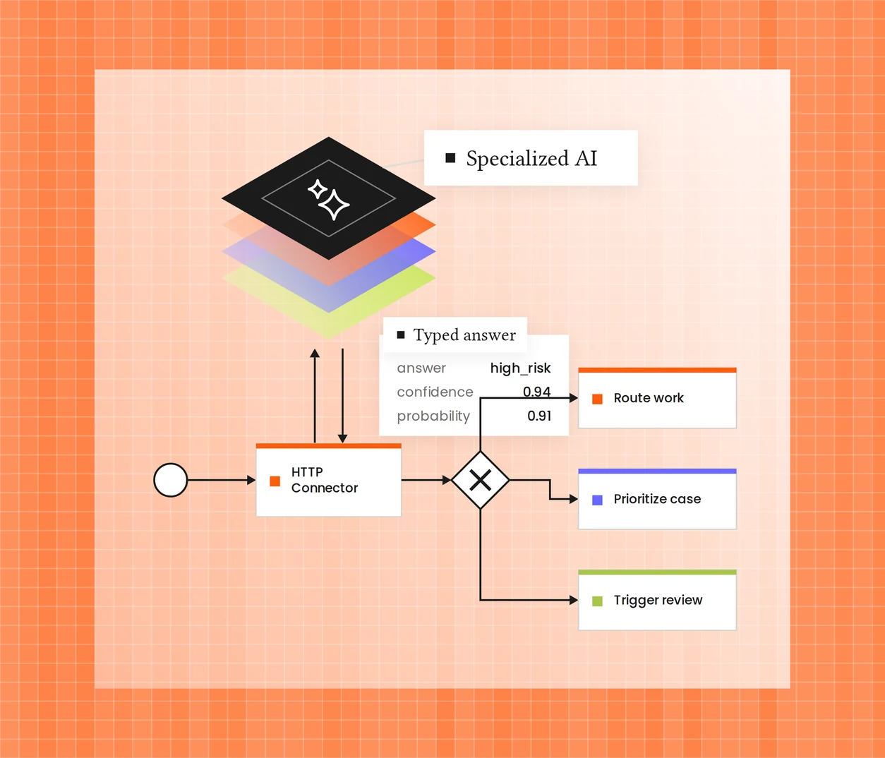 A process model calling an HTTP Connector that returns a typed answer, confidence, and probability, then routes, prioritizes, or triggers a review