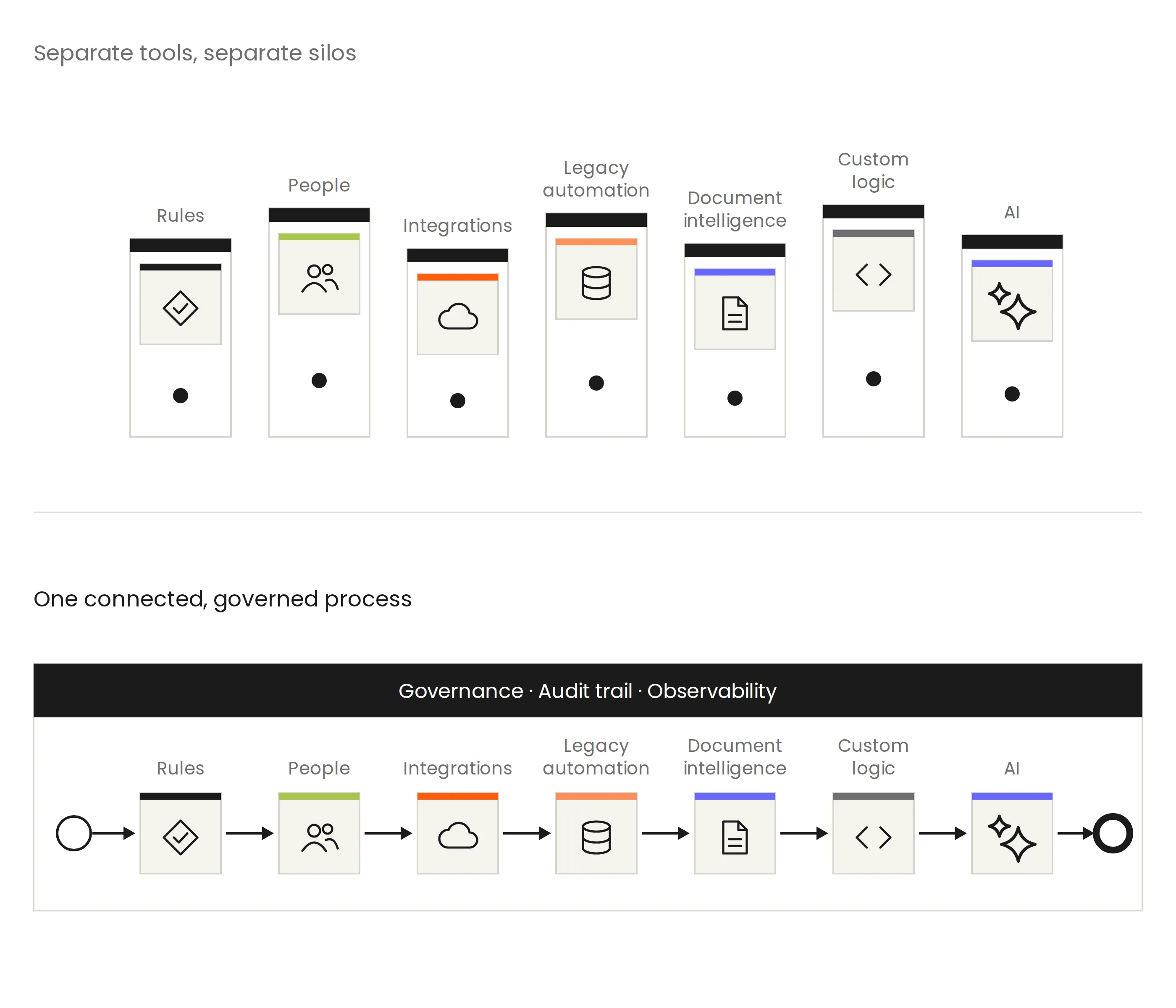 Two diagrams. Above, "Separate tools, separate silos": seven disconnected cards — rules, people, integrations, legacy automation, document intelligence, custom logic and AI — each ending in a full stop of its own. Below, "One connected, governed process": the same seven as steps of a single flow from start to end event, under one bar reading Governance, Audit trail, Observability