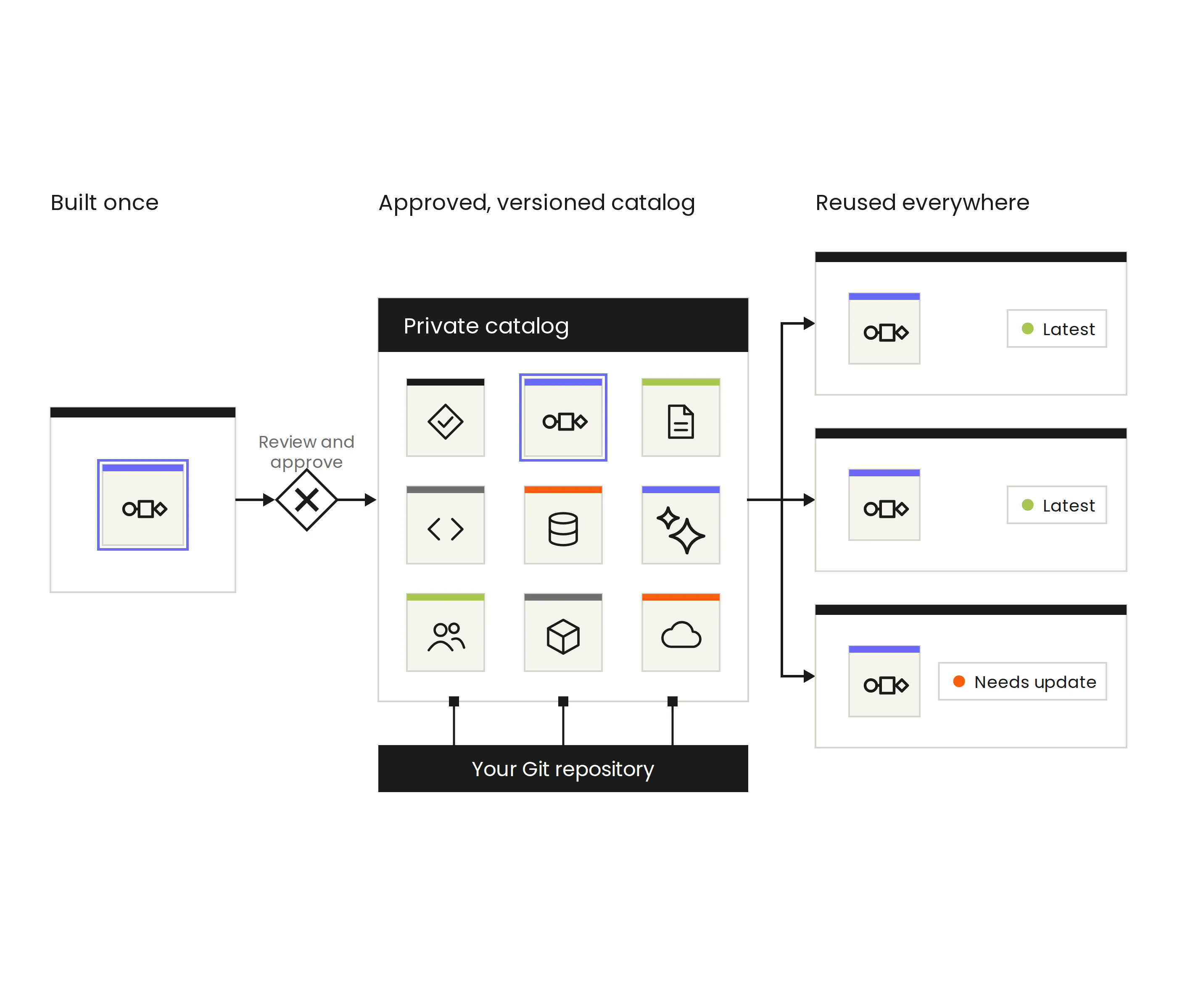 An asset built once, passing review and approval into a private catalog of versioned assets, then reused by three teams — two on the latest version and one flagged "Needs update" — over a bar reading "Your Git repository"