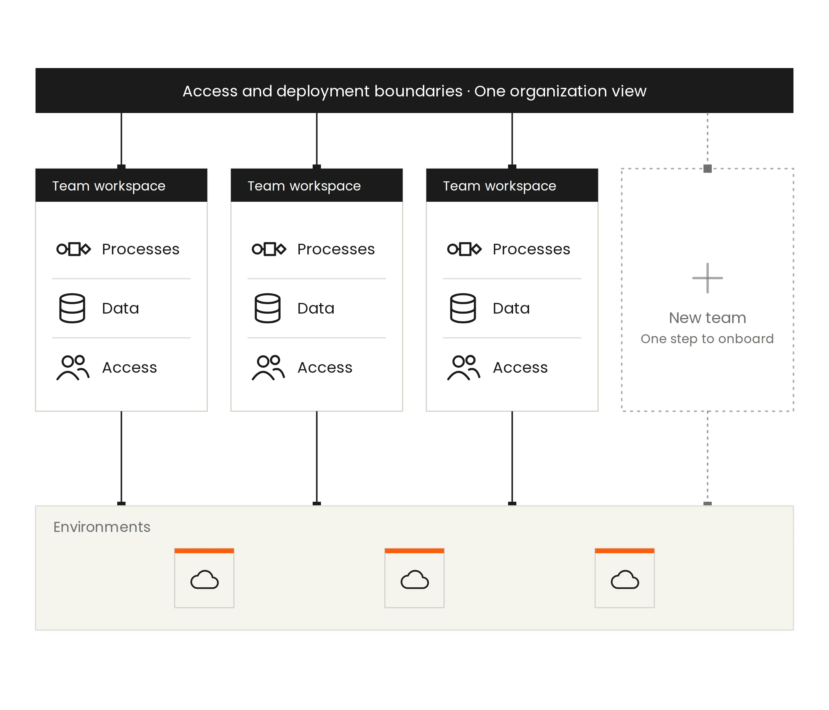 Three team workspaces, each listing processes, data and access, above a row of environments they deploy to, with a dashed fourth workspace marked "New team — one step to onboard", all under a bar reading "Access and deployment boundaries · One organization view"