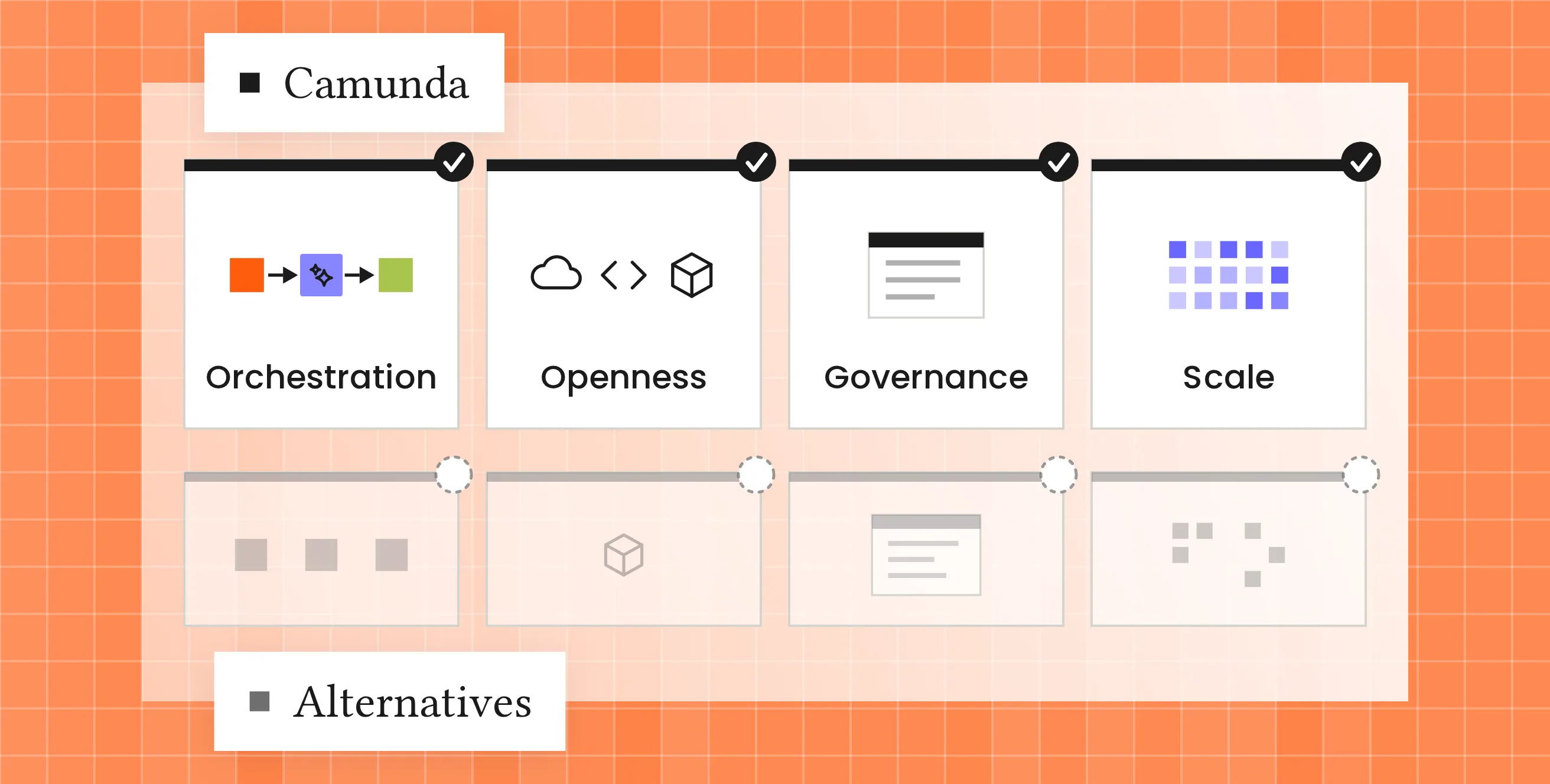A comparison grid on an orange field: Camunda's row of Orchestration, Openness, Governance and Scale each ticked, over a greyed-out Alternatives row where the same four are blank