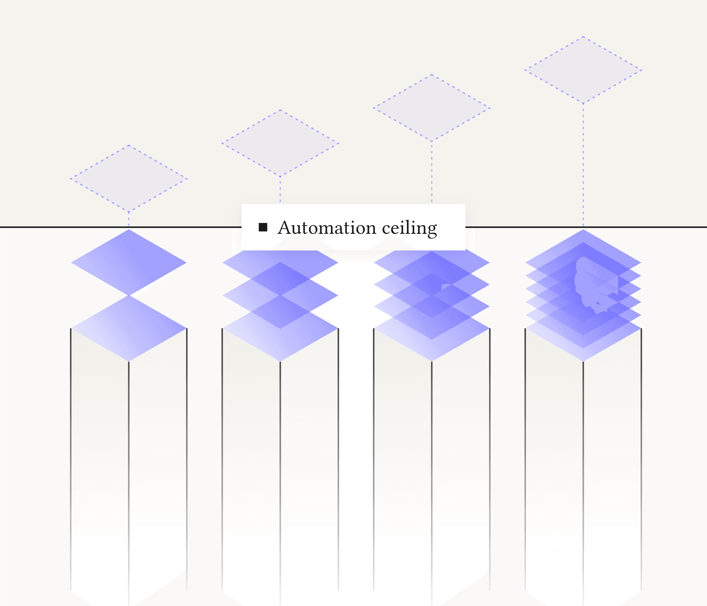 Stacks of work rising toward a line labelled “Automation ceiling”, with the work above it left undone