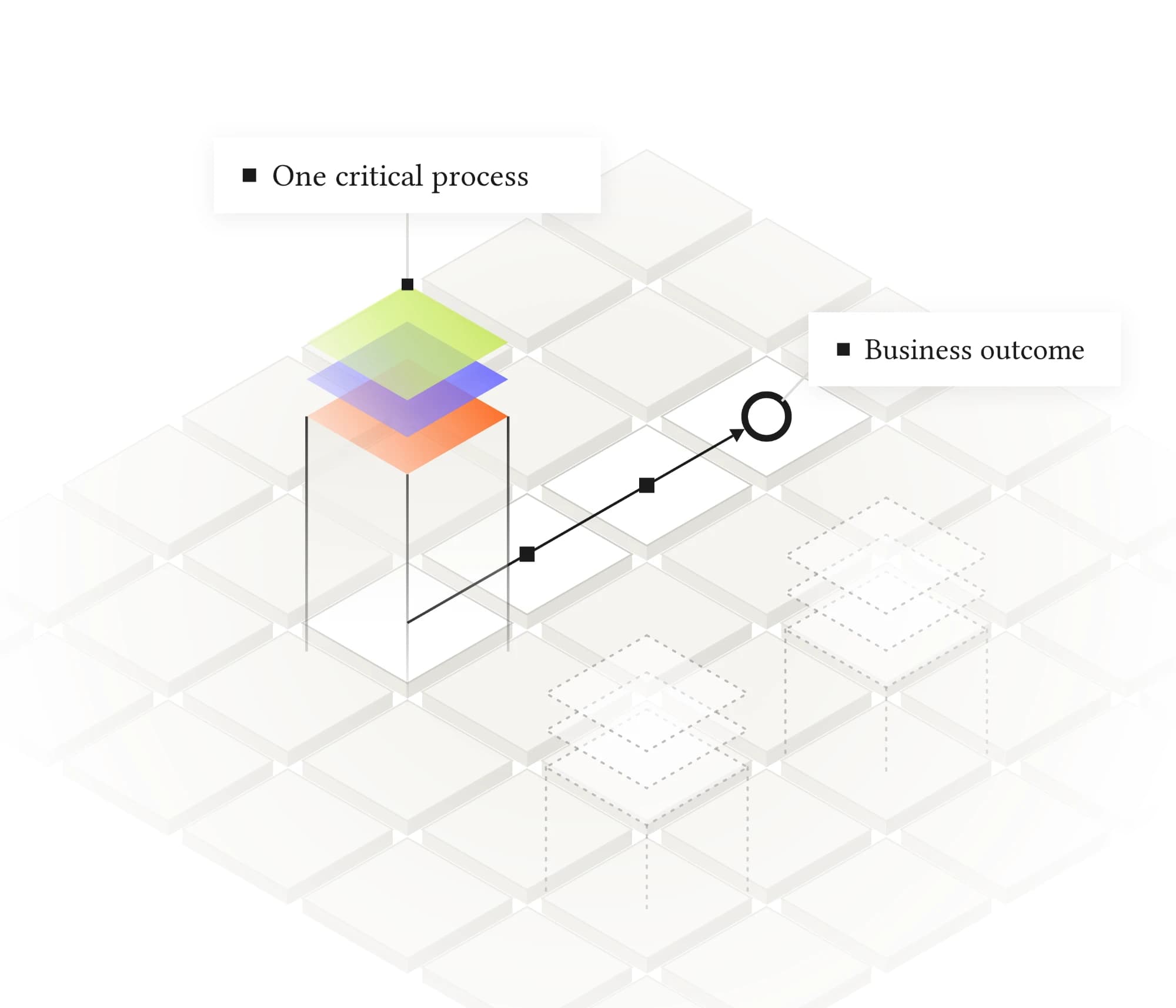 One critical process lifted out of an isometric grid and traced through to a business outcome