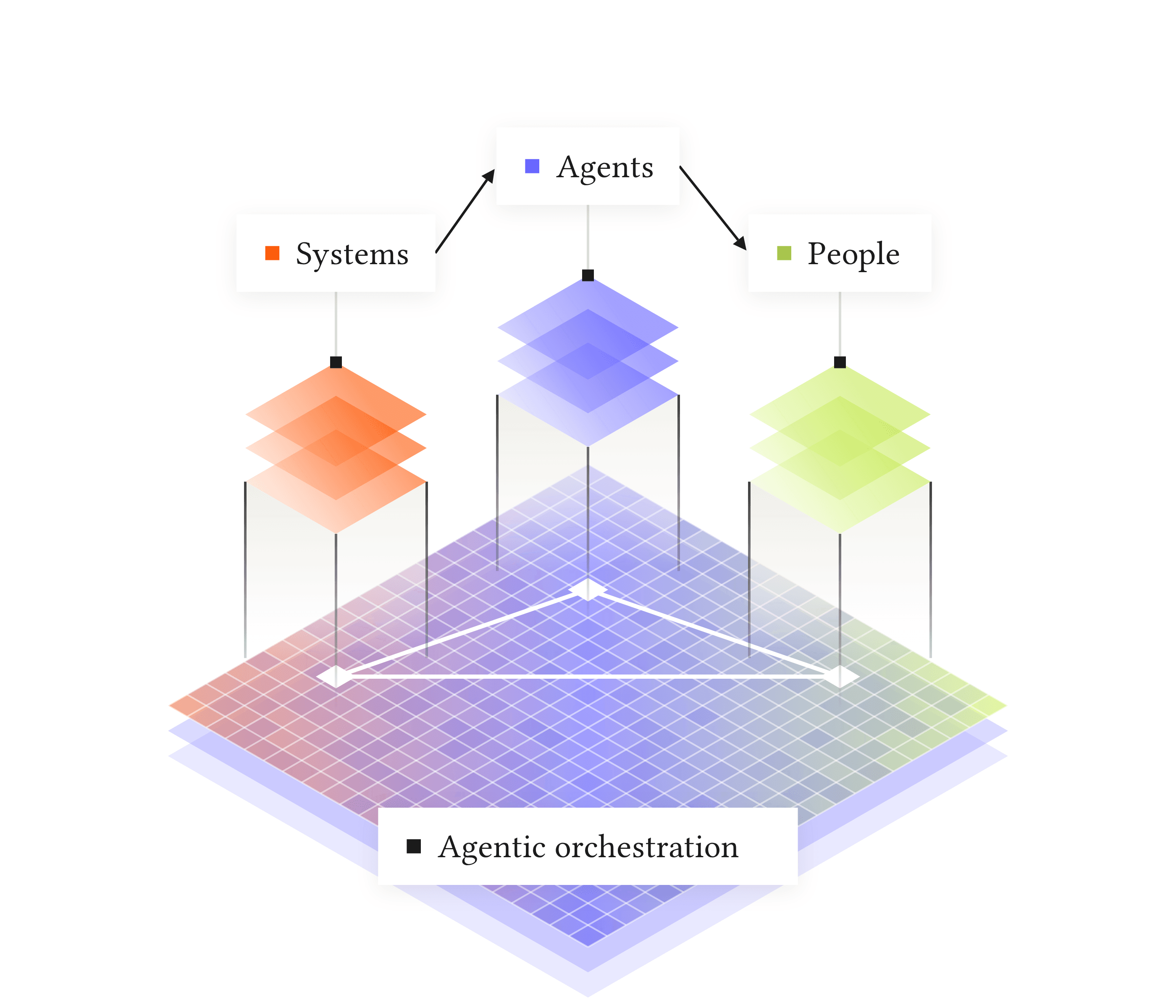Agents, people and systems coordinated on a single agentic orchestration layer