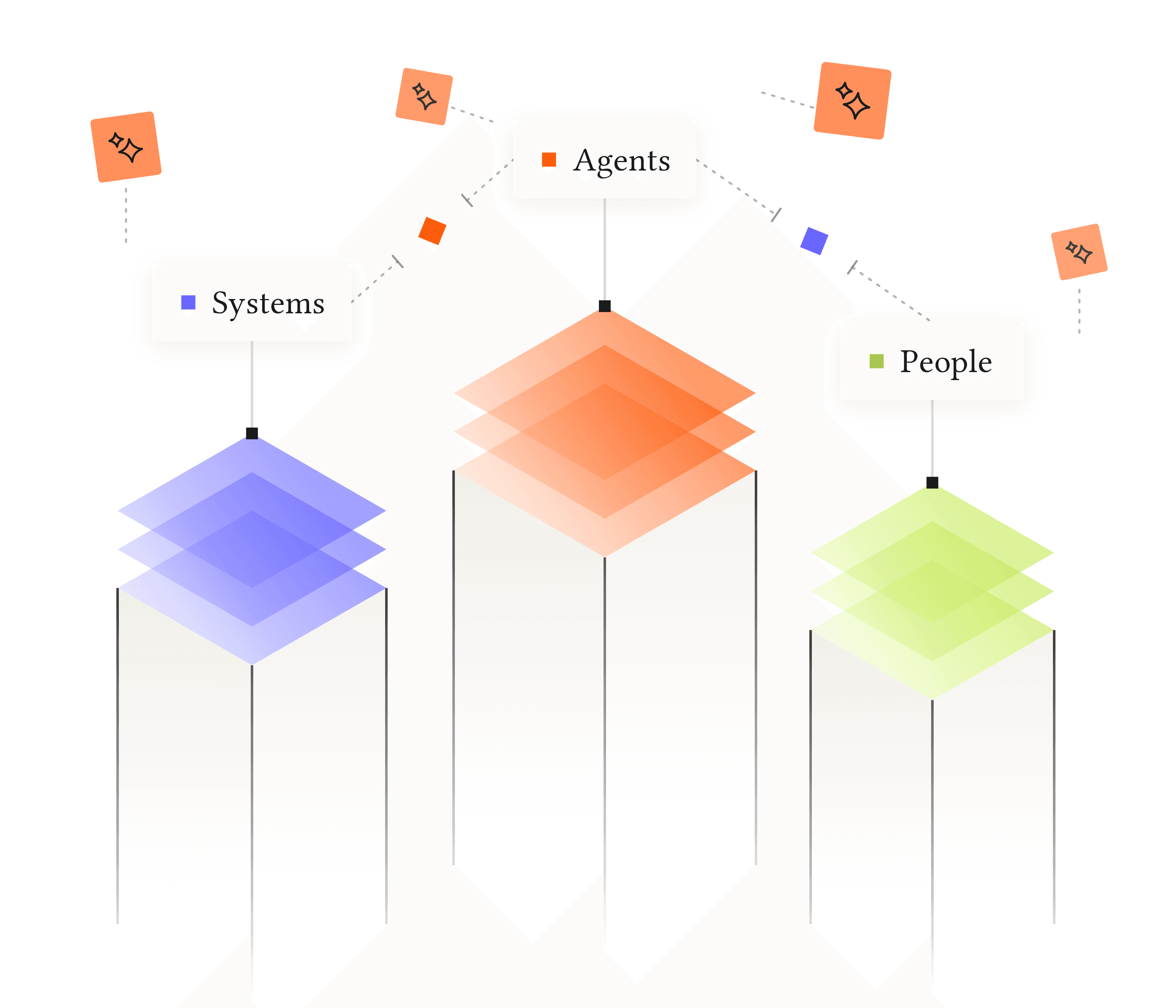 Systems, Agents and People as three separate stacks, with fragments of work falling between them