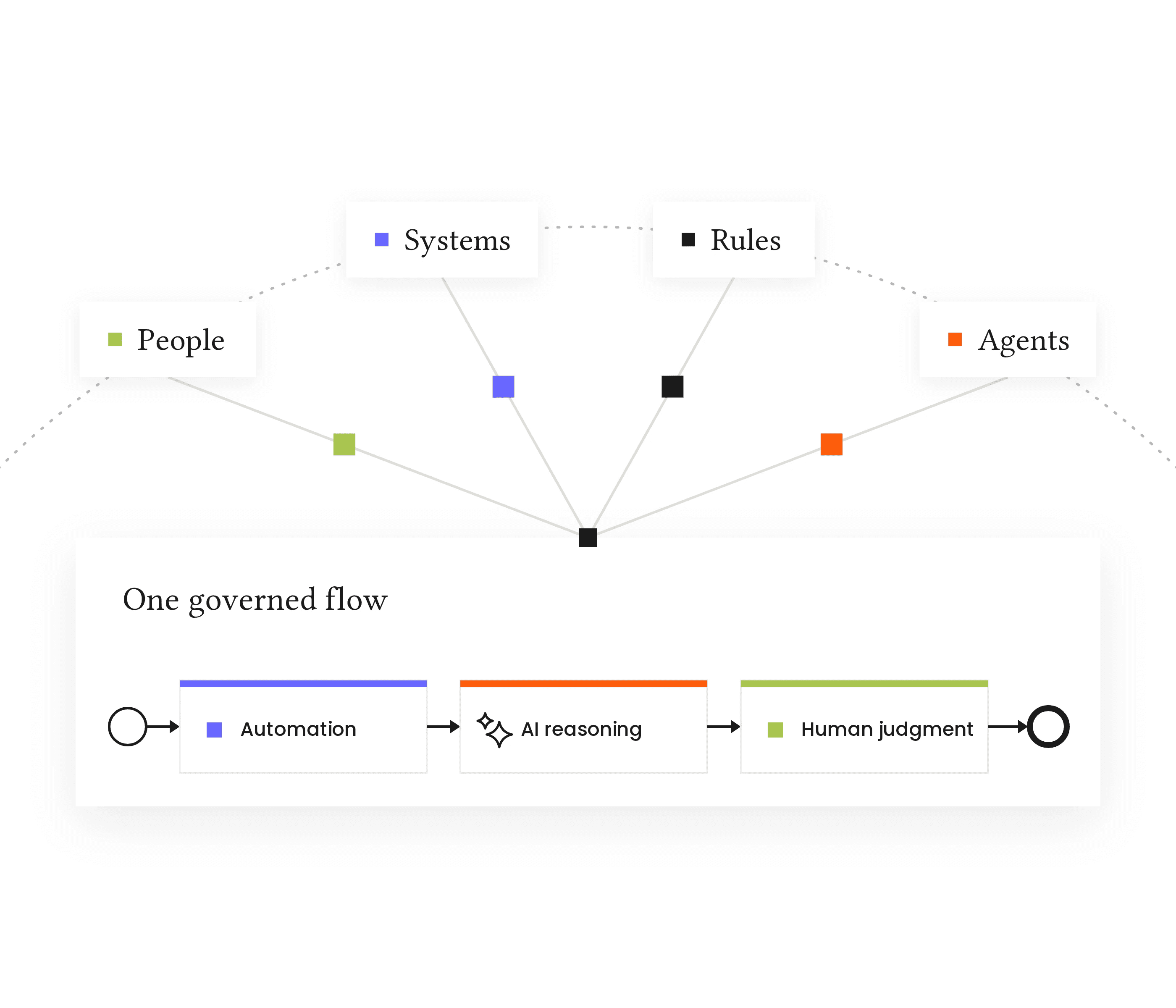 People, Systems, Rules and Agents converging into one governed flow: automation, AI reasoning, human judgment