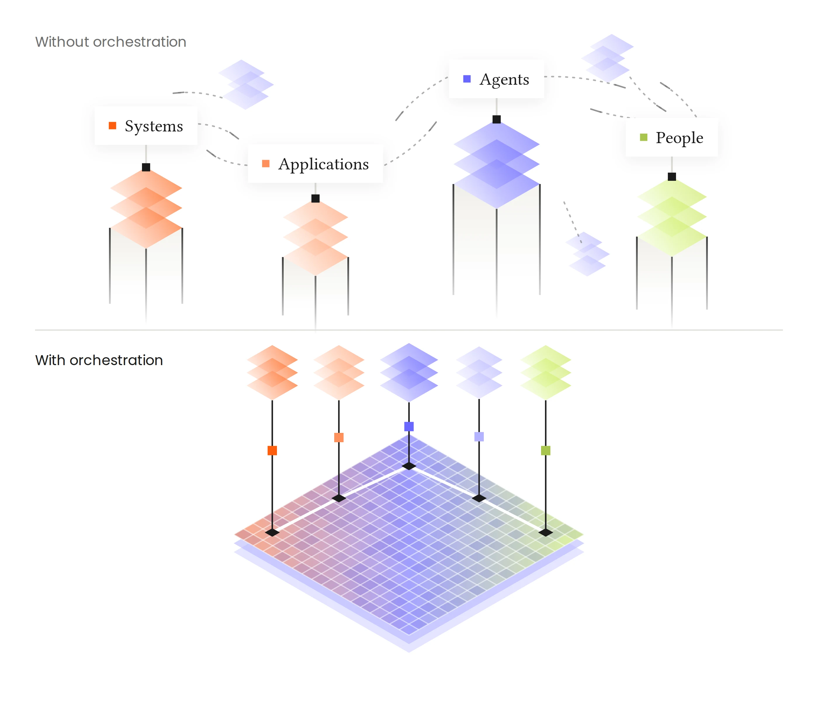 Without orchestration, Systems, Applications, Agents and People stand as disconnected stacks joined by broken dotted lines; with orchestration, the same five converge onto one governed plane