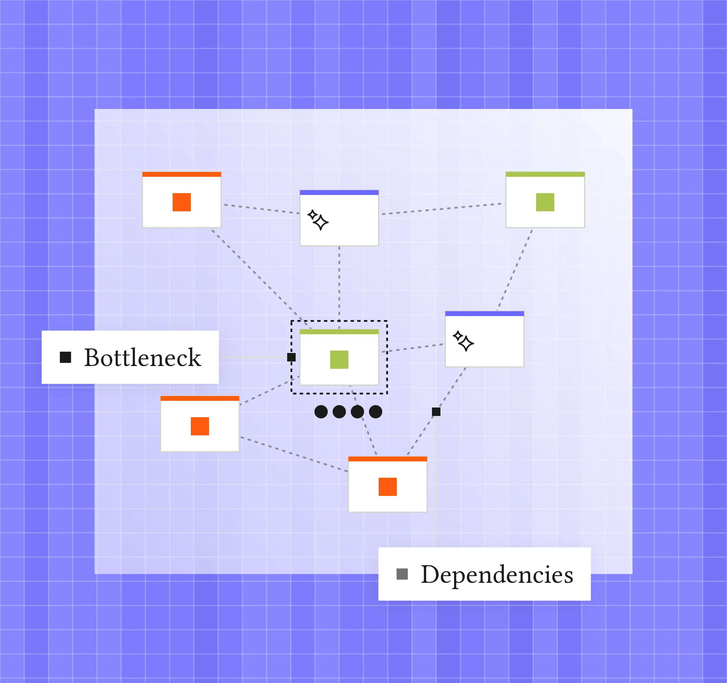 A map of connected process steps, automated tasks, AI tasks and human tasks, with one step ringed and labelled "Bottleneck" and the dotted lines between them labelled "Dependencies"