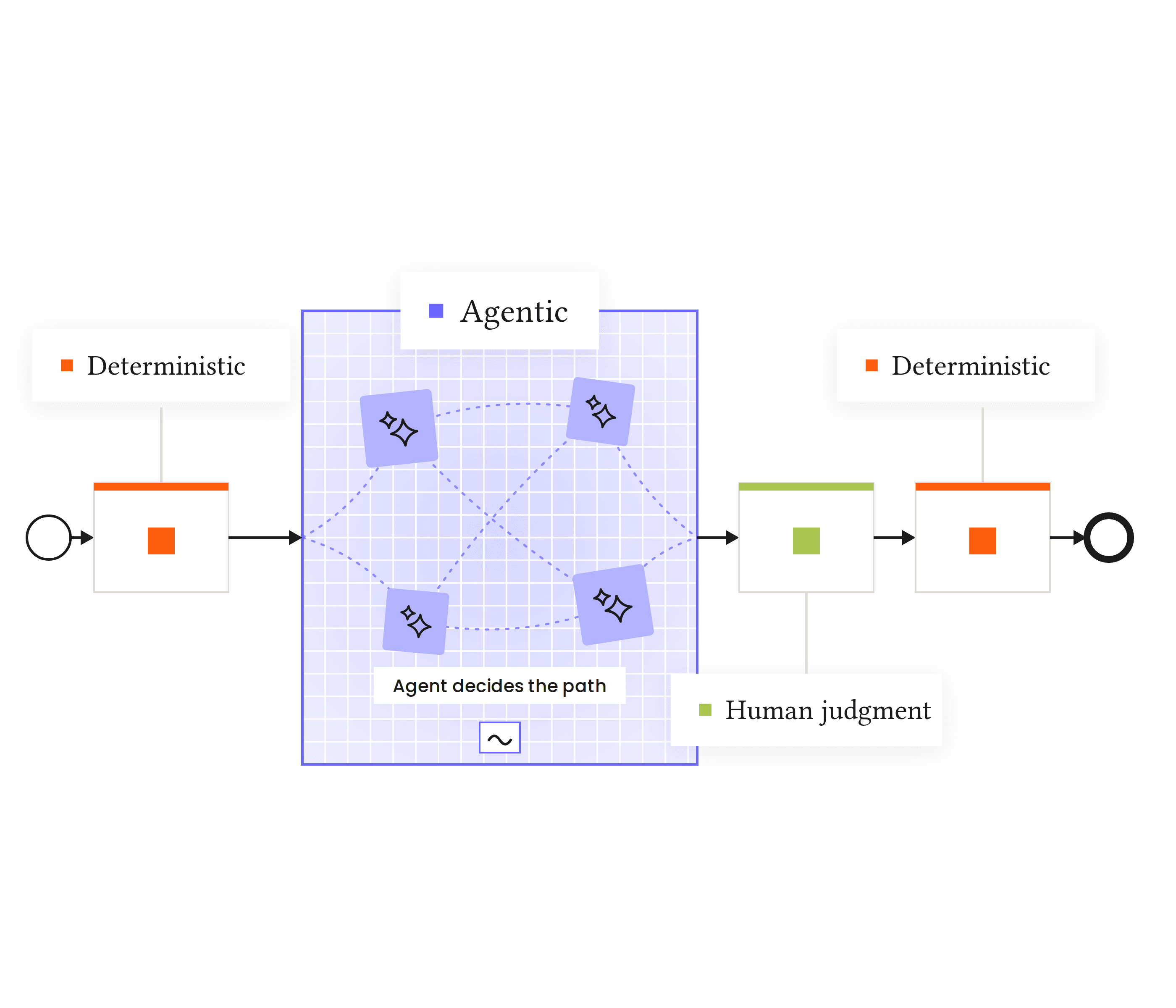 A deterministic path and an agentic path meeting in one process