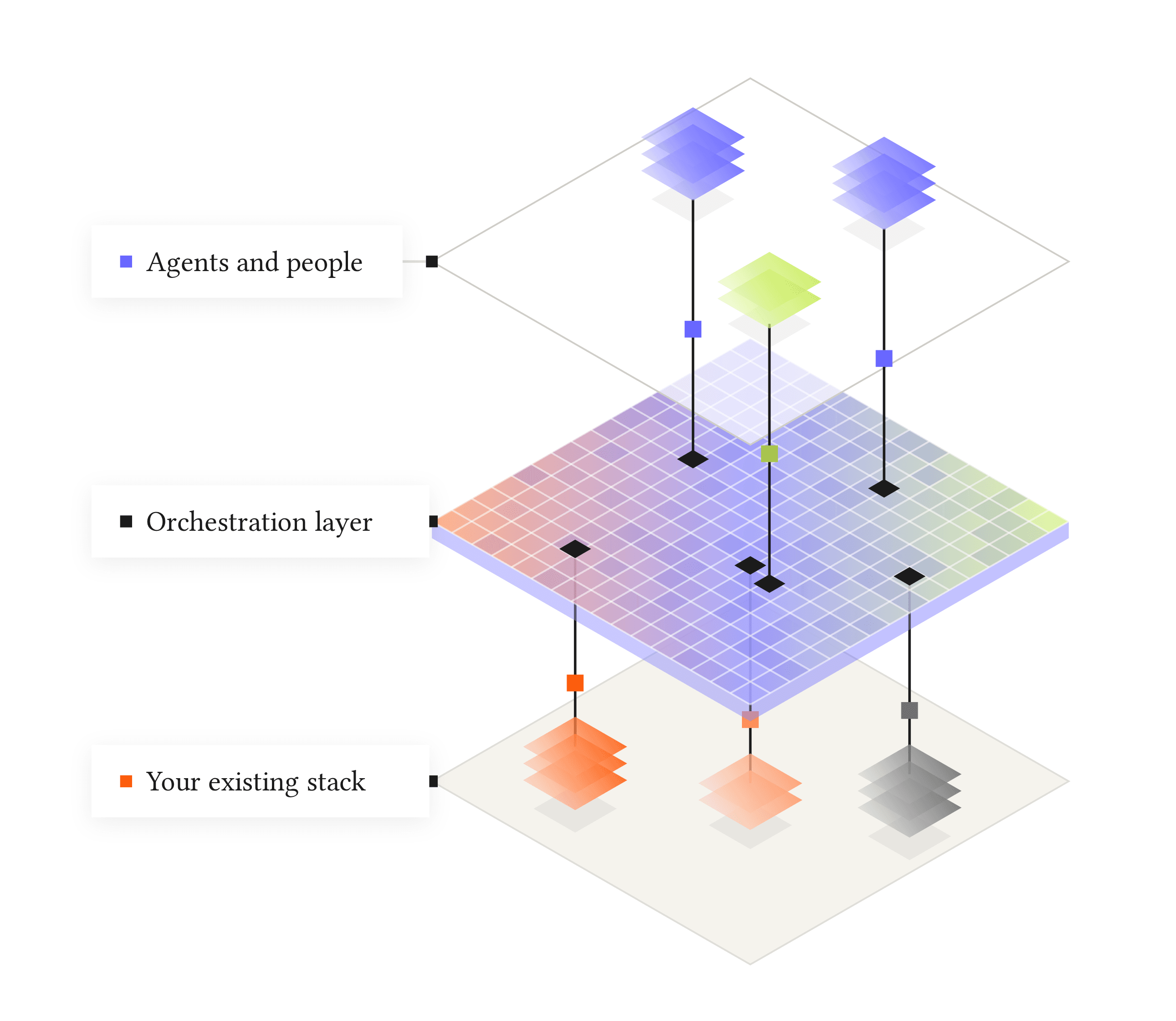 Agents, people and systems stacked as layers over one orchestration layer