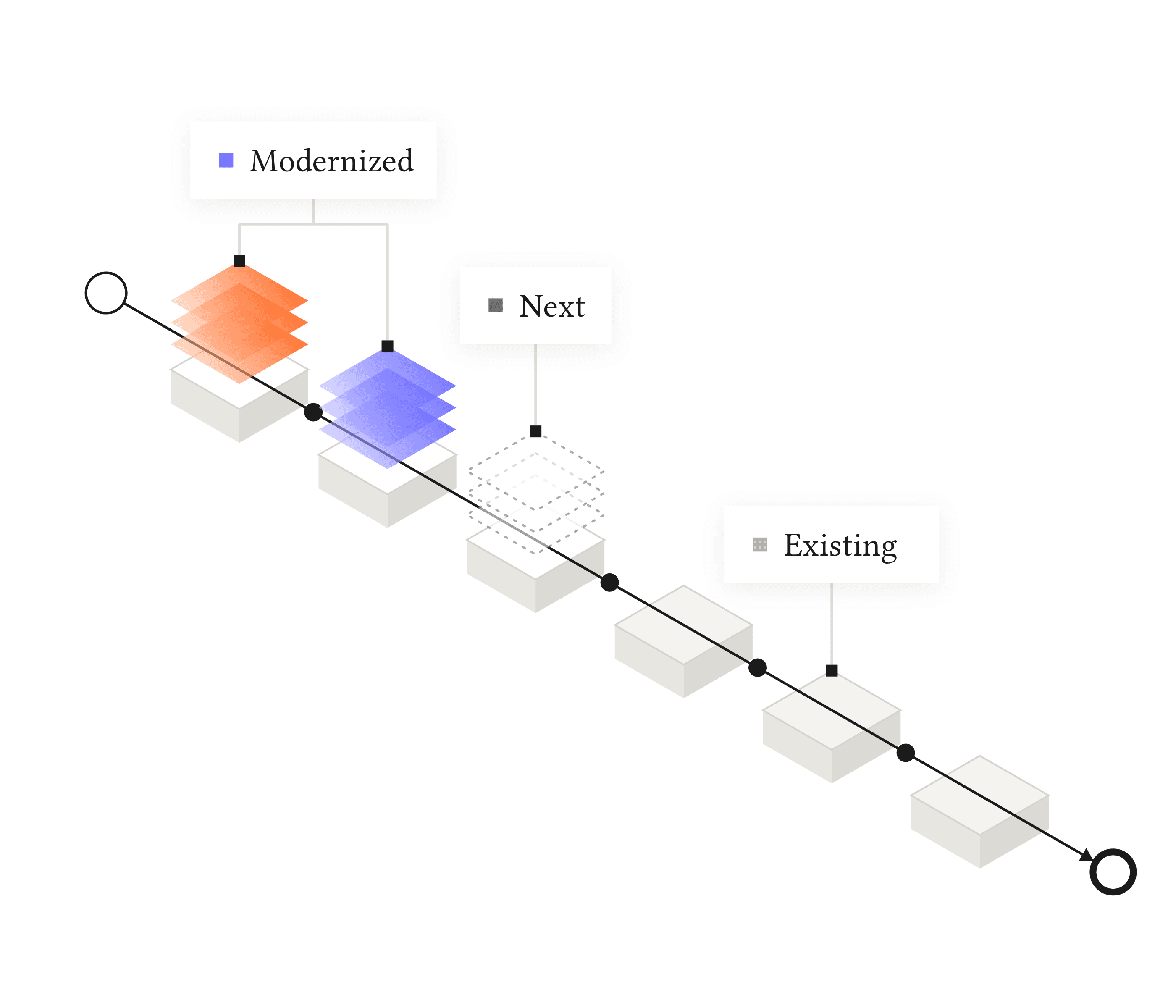 A diagonal run of process steps, the earliest modernized and the later ones still to come, over one orchestration layer spanning all of them