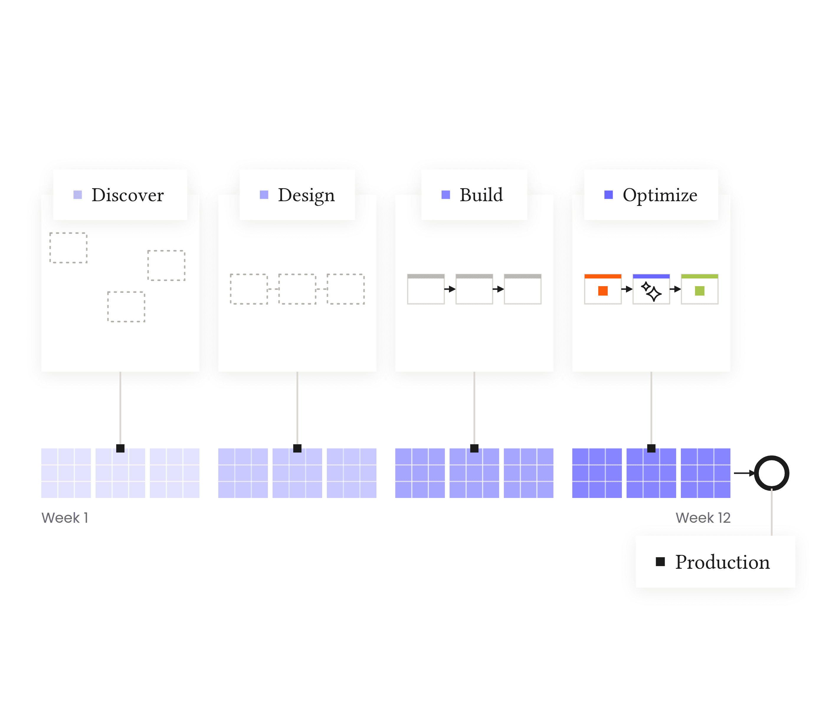 A discovery, design, build and optimize path compressed into under twelve weeks