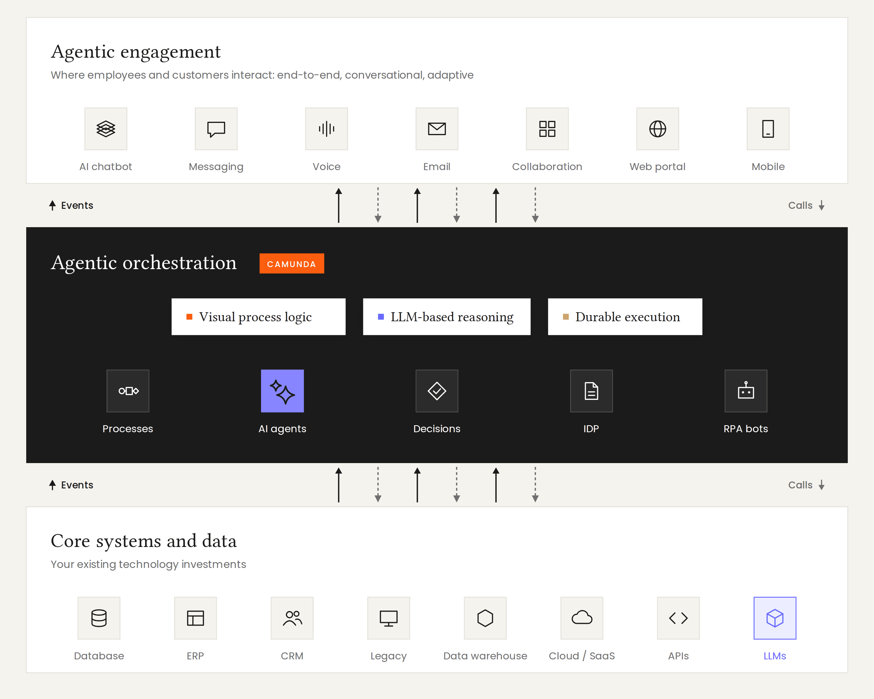 Engagement at the top, one orchestration process in the middle, and core systems and data underneath