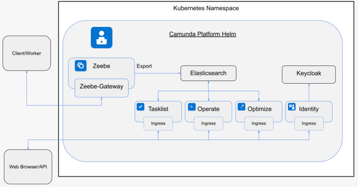 Using Helm and Kubernetes to deploy Camunda 8