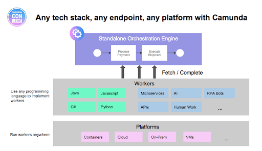 How Camunda is Reinventing Process Automation for the Digital Enterprise