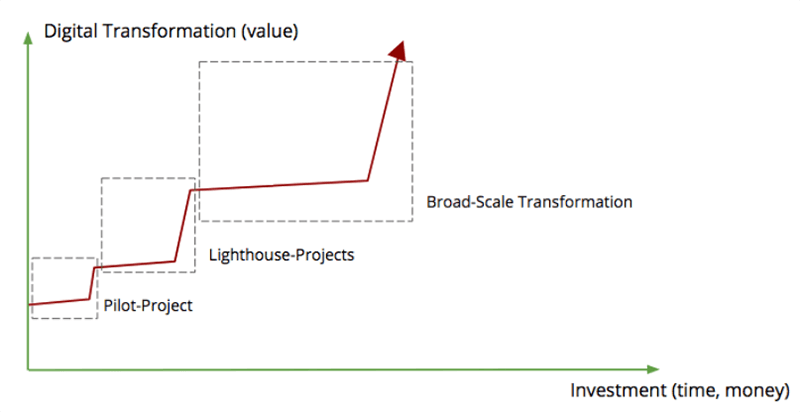 Scaling Camunda Adoption in Your Company – Phases of Adoption