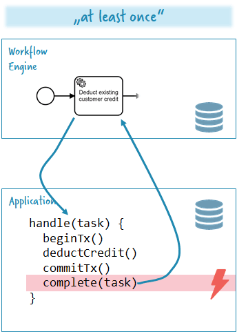Camunda Best Practices: Monitoring & Orchestrating Your Microservices Landscape