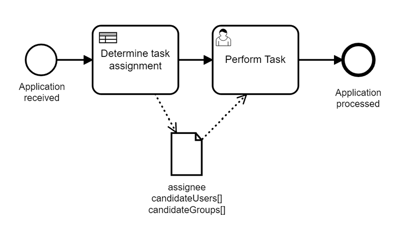Camunda BPM: User Task Assignment based on a DMN Decision Table