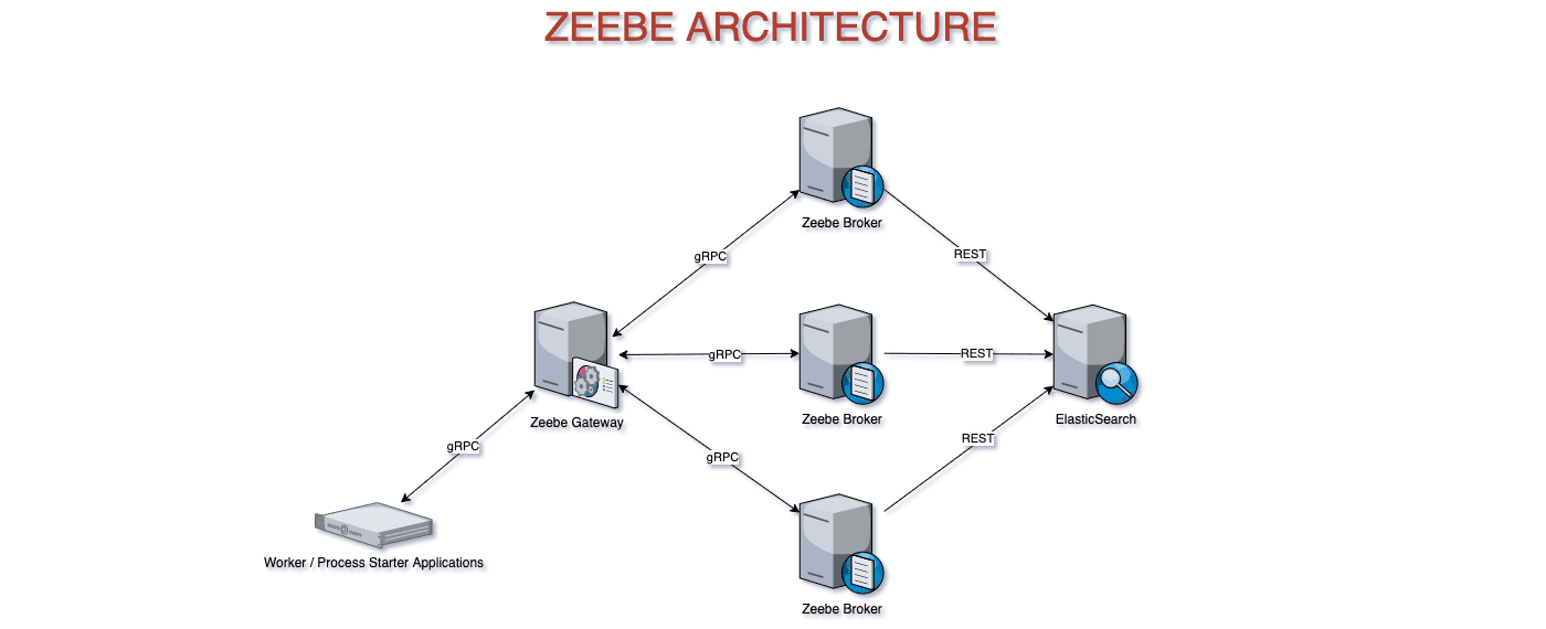 Securing Zeebe’s gRPC Communication