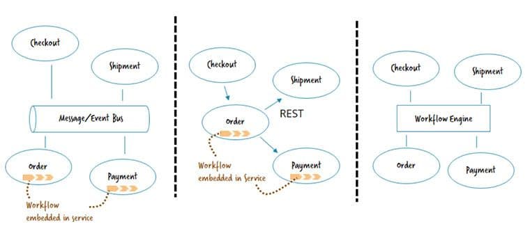 The Microservices Workflow Automation Cheat Sheet: The Role of the Workflow Engine