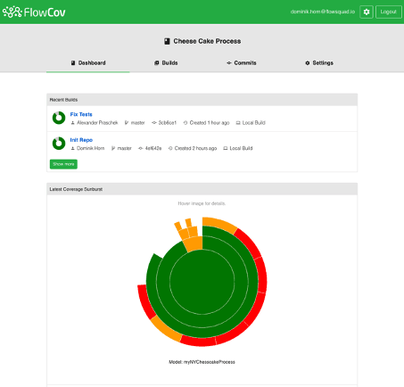 Traceable Test Coverage for all process stakeholders