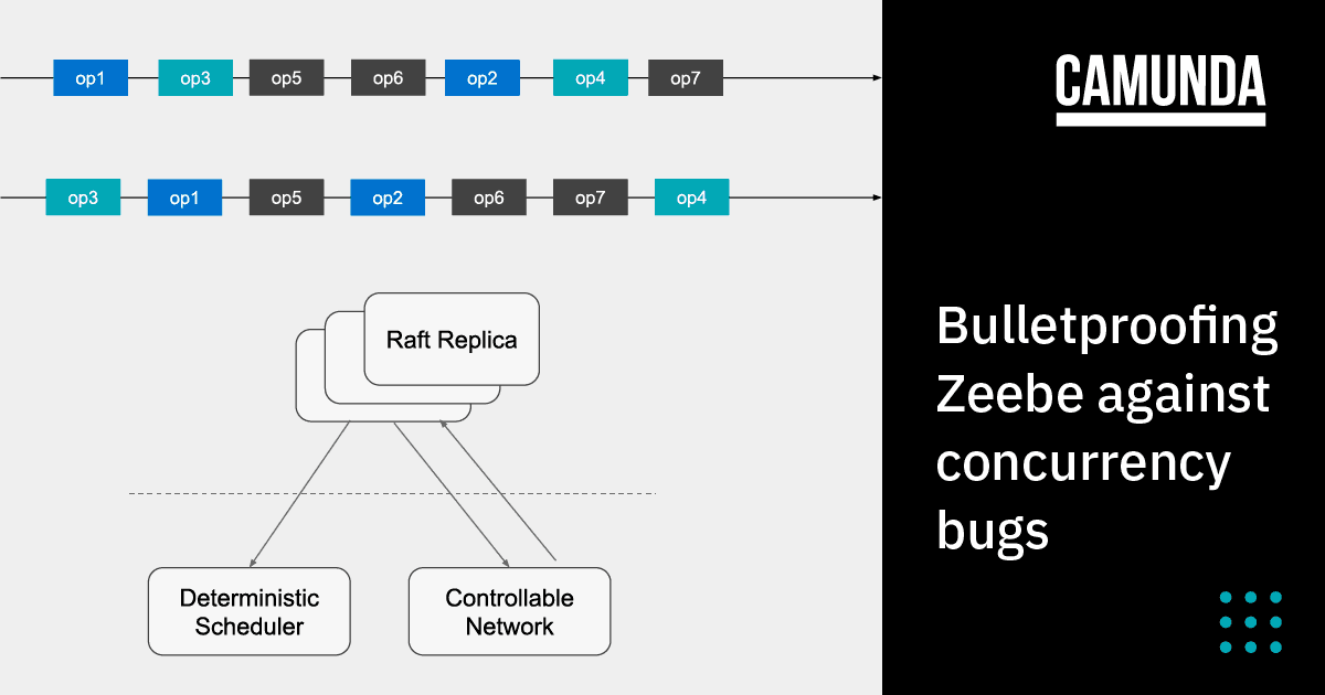 Bulletproofing Zeebe against concurrency bugs