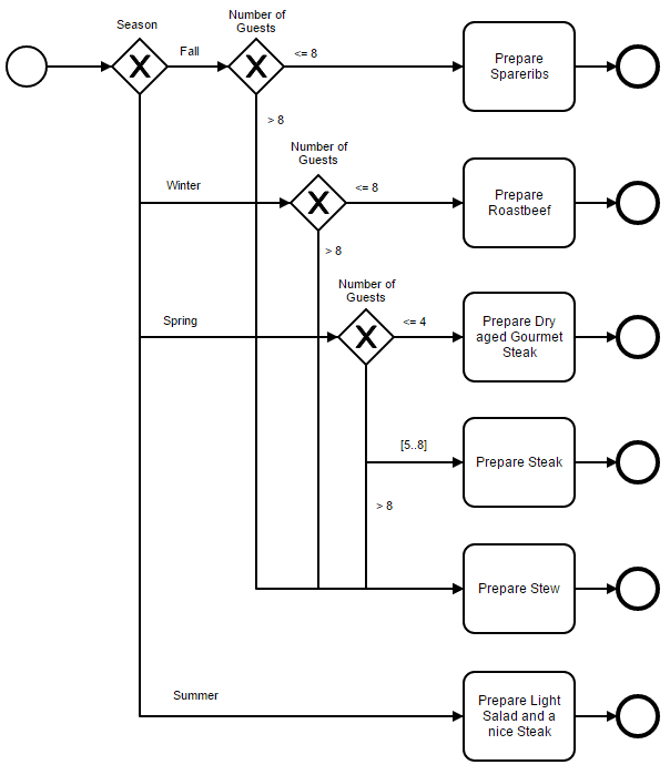 BPMN example of what dinner dish to prepare — shows complexity of using gateways