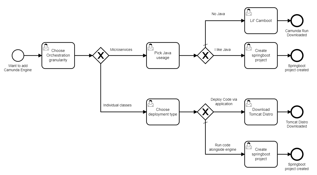 How to choose the right Camunda architecture.