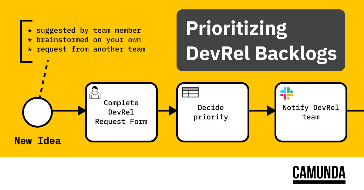 Prioritizing Our DevRel Backlog with Form Builder, DMN, and a Process Model