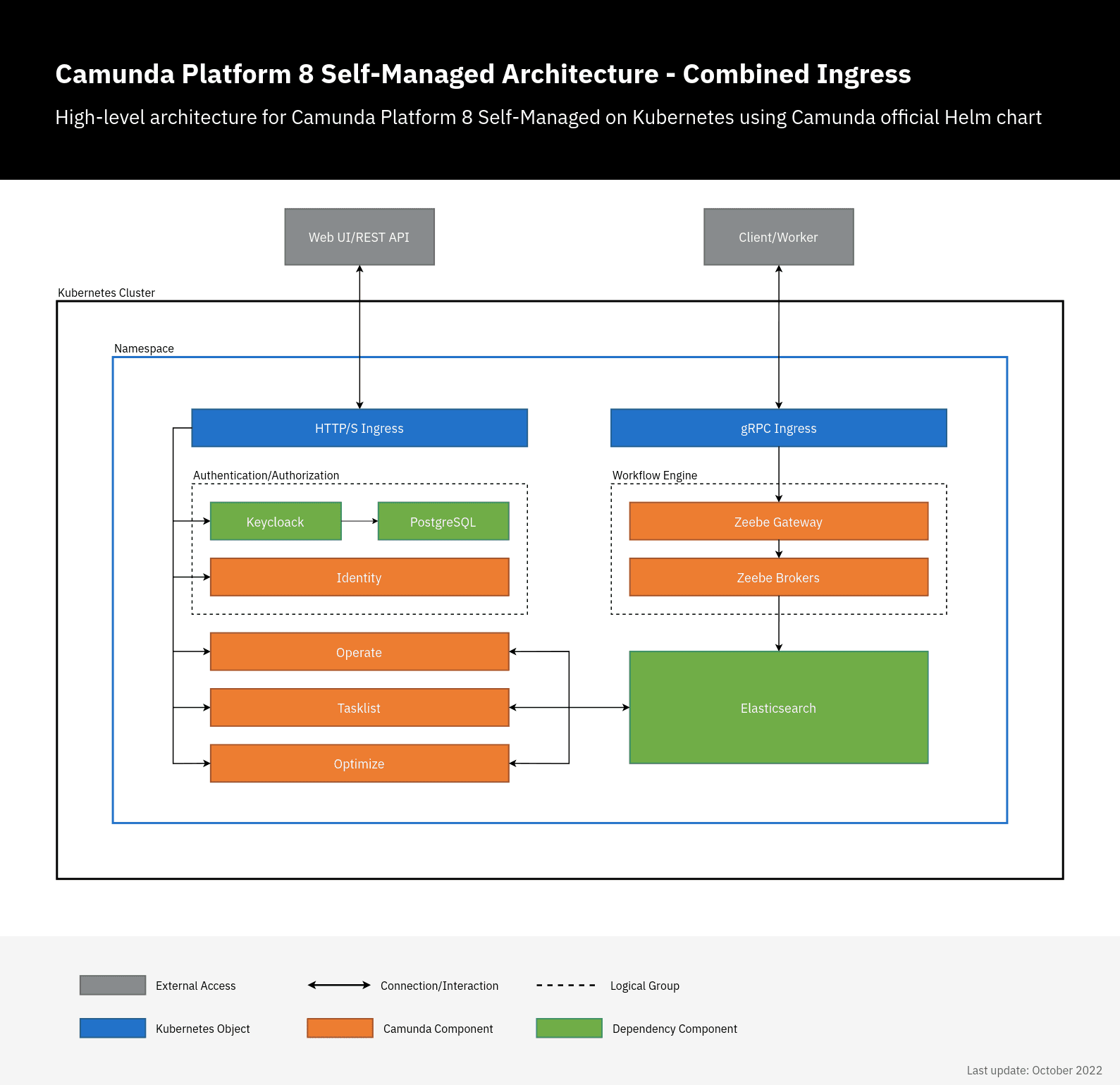 Camunda Platform 8.1 Released – What’s New
