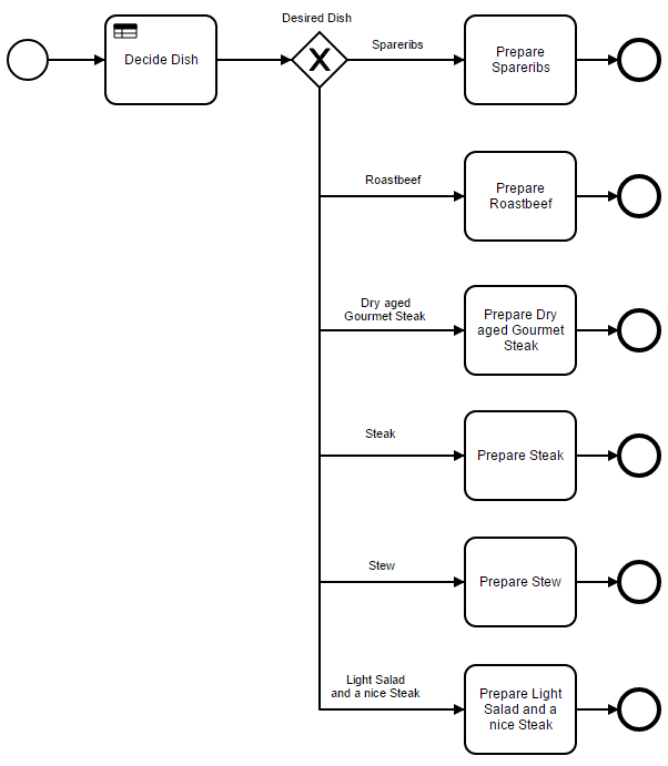 Decision task in BPMN example — business rule task linked to DMN