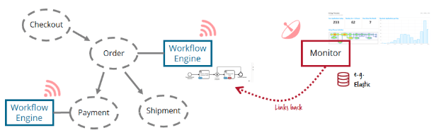 The Microservices Workflow Automation Cheat Sheet – to Centralize or Decentralize?