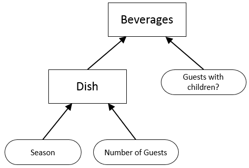 Decision Requirements Diagram (DRD) example — Dish and Beverages decisions
