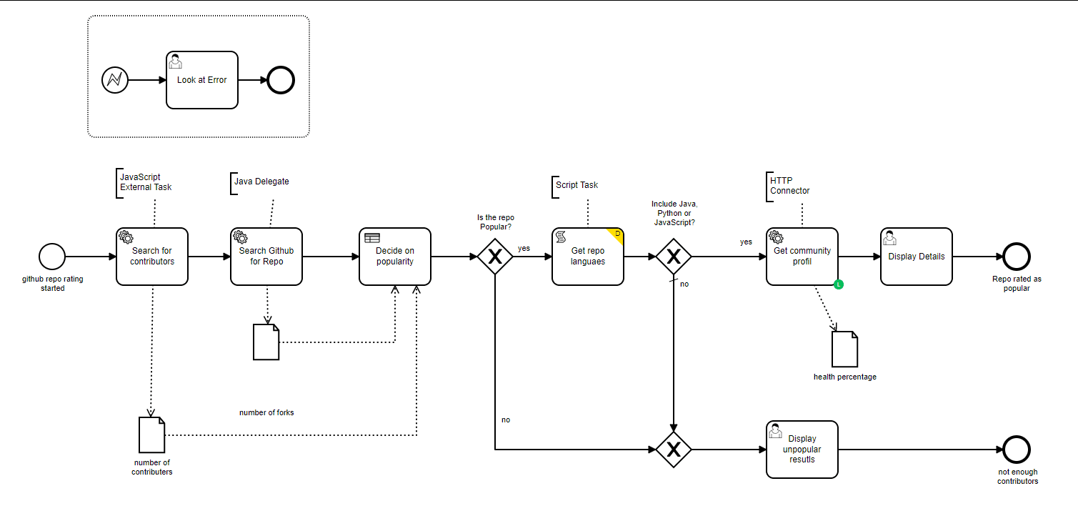 How Developing Java Apps is Easier with a Process Engine