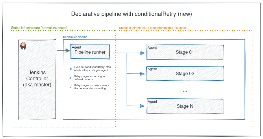 How We Overcame Long-Running Job Limitations in Jenkins Declarative Pipelines