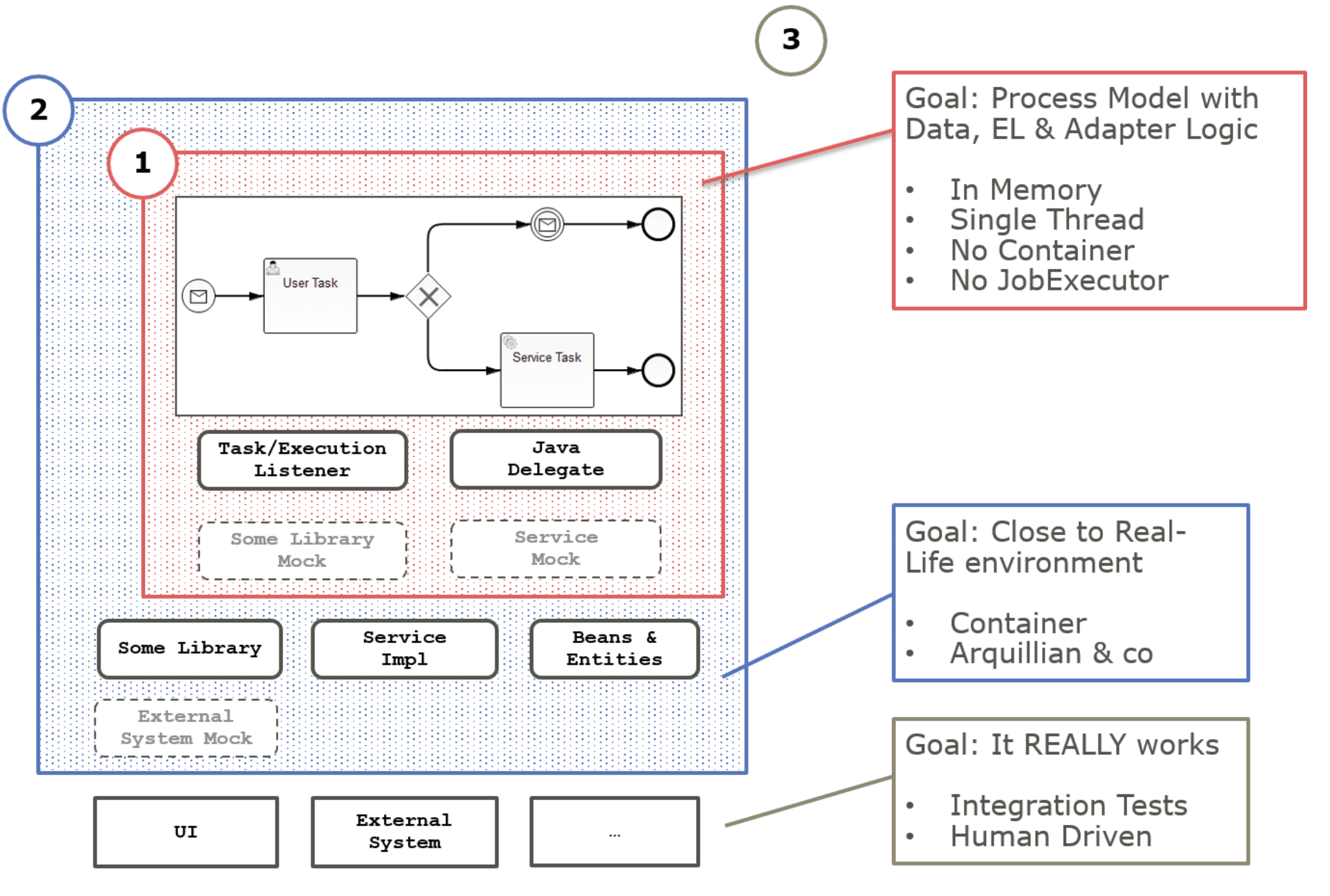Testing Entire Process Paths