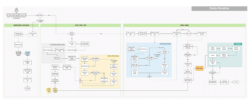 How to make coffee with BPMN and DMN