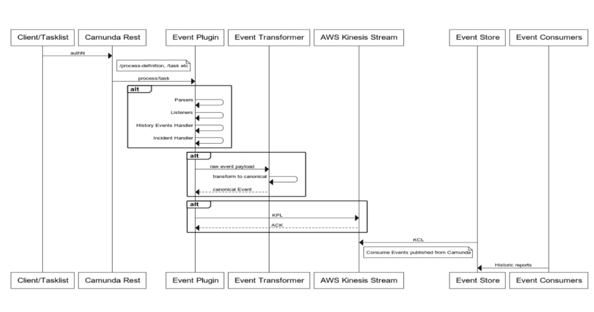 Integrating Process and Task Events with Camunda Platform, AWS Kinesis, and Elasticsearch