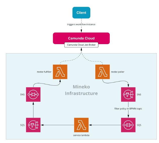 Orchestrating Lambdas using Camunda Cloud