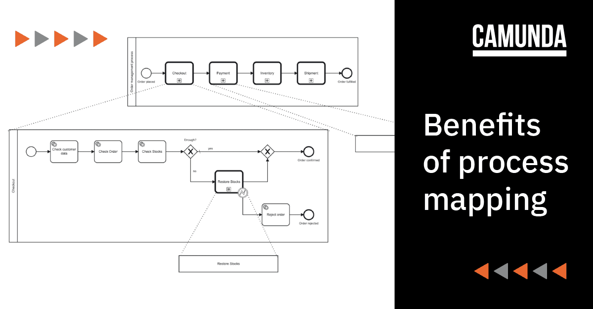 Benefits of Process Mapping: Examples and Guide