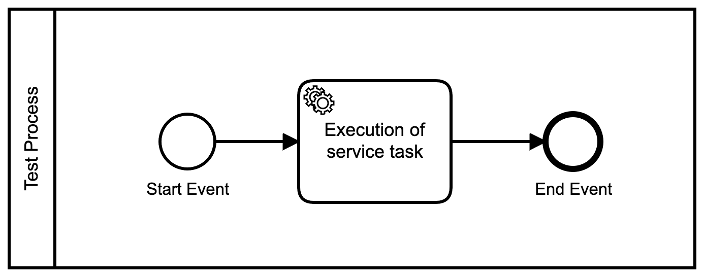 Testing Processes for Camunda Platform 8 and Zeebe