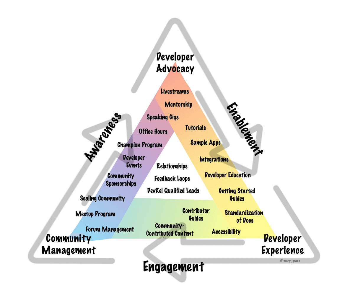 The DevRel Path to Success: Awareness, Enablement, Engagement