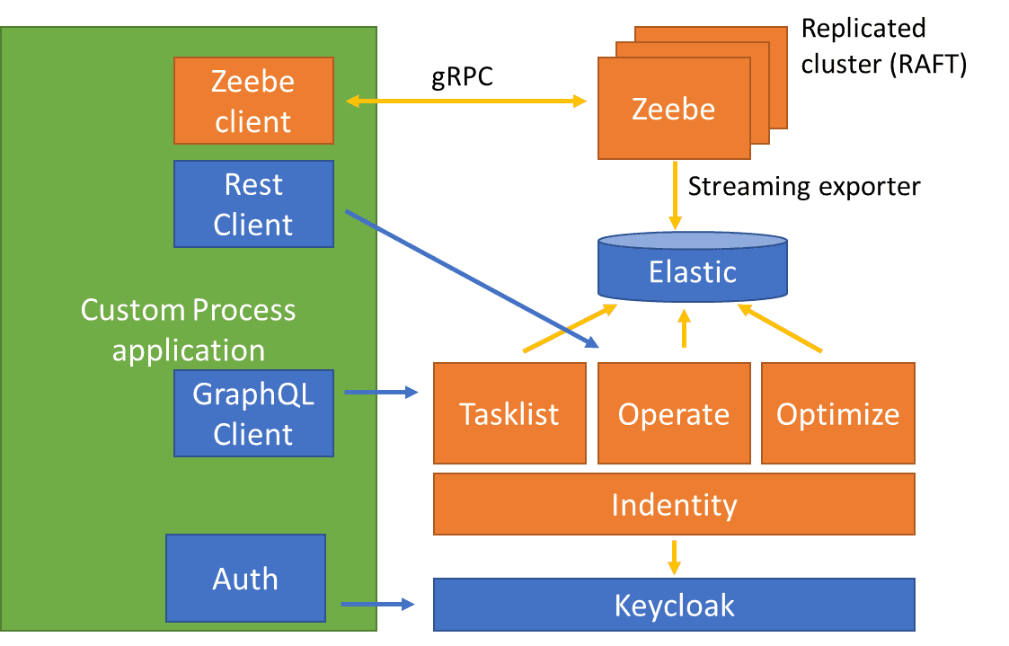 Securing Camunda 8 self-managed cluster and applications behind a directory