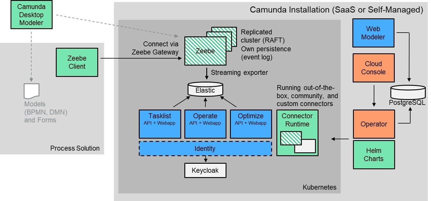 How Open is Camunda Platform 8?