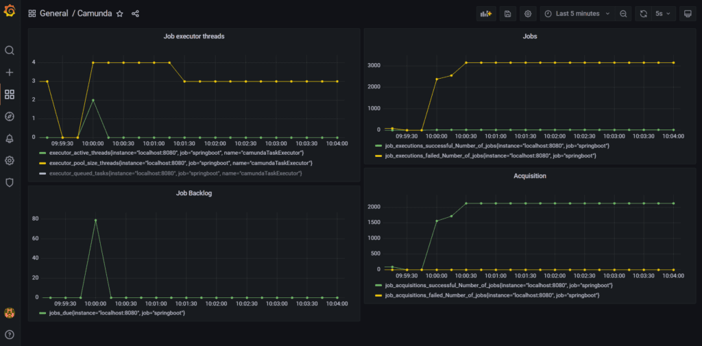 Monitoring Camunda Platform 7 with Prometheus