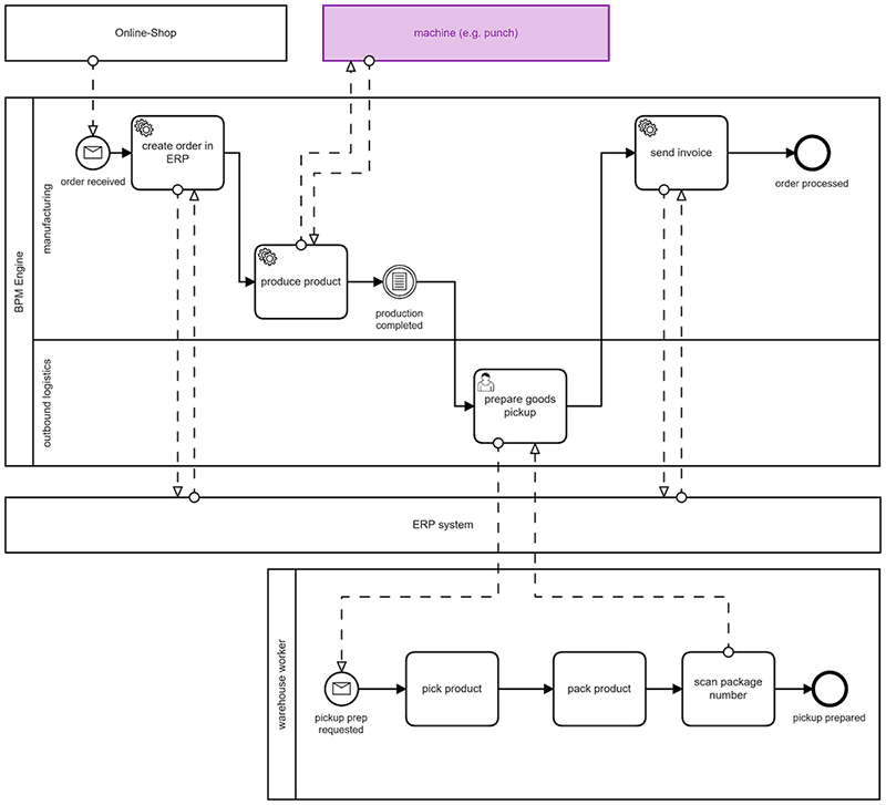 Ubiquitous Process Management for Industry 4.0 – Processes do not end in the Office